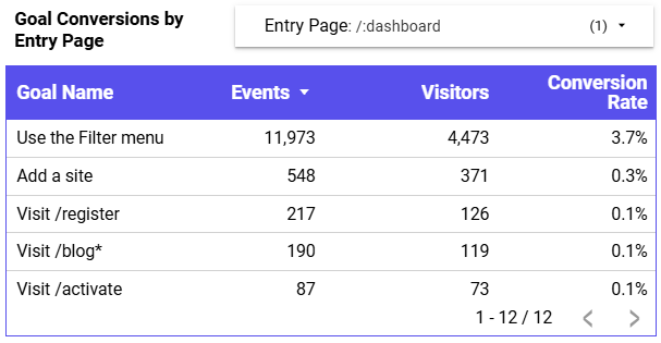 Goal events table filtered by entry page