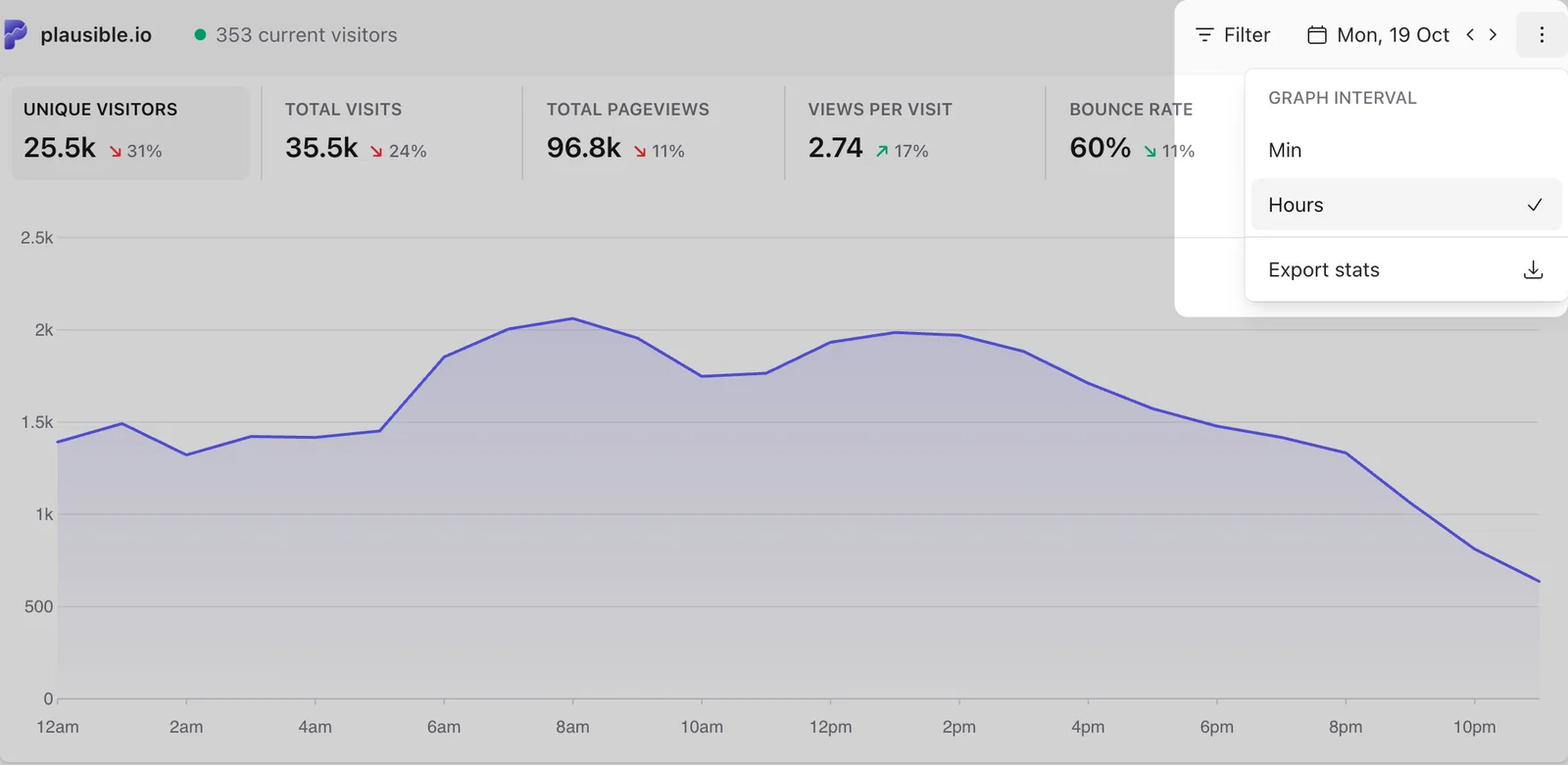 Plausible dashboard options menu with the Export stats button